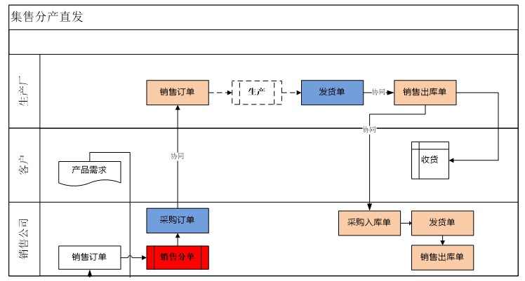 集售分产直发业务流程图