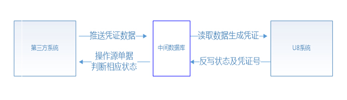 中间库流程图
