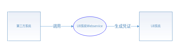 WebServices流程图